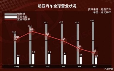 韓系車困局破解 新興能源技術能否扭轉營業(yè)額持續(xù)走低？
