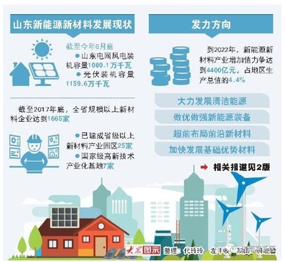 新能源新材料 山東新舊動能轉(zhuǎn)換的先導(dǎo)引擎與深度創(chuàng)新之路